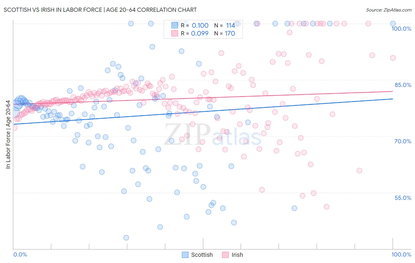 Scottish vs Irish In Labor Force | Age 20-64