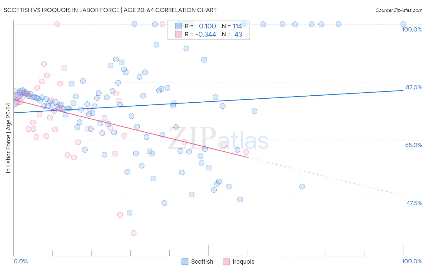 Scottish vs Iroquois In Labor Force | Age 20-64