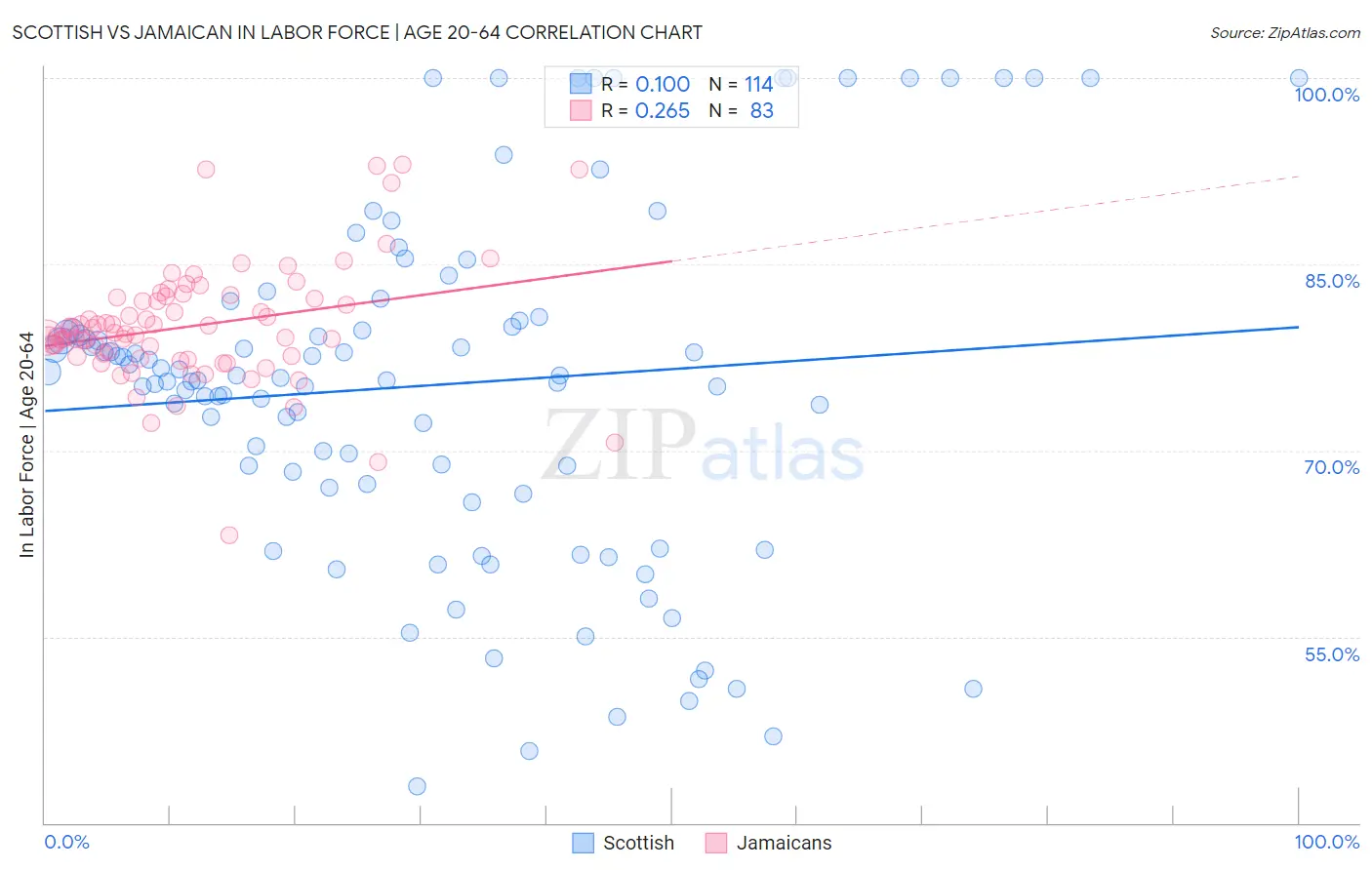 Scottish vs Jamaican In Labor Force | Age 20-64