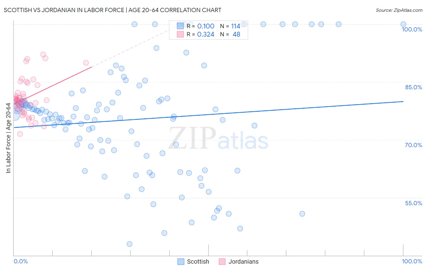 Scottish vs Jordanian In Labor Force | Age 20-64