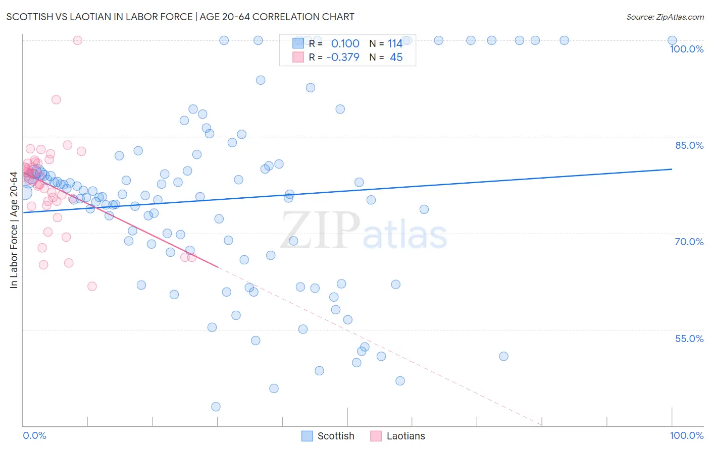 Scottish vs Laotian In Labor Force | Age 20-64