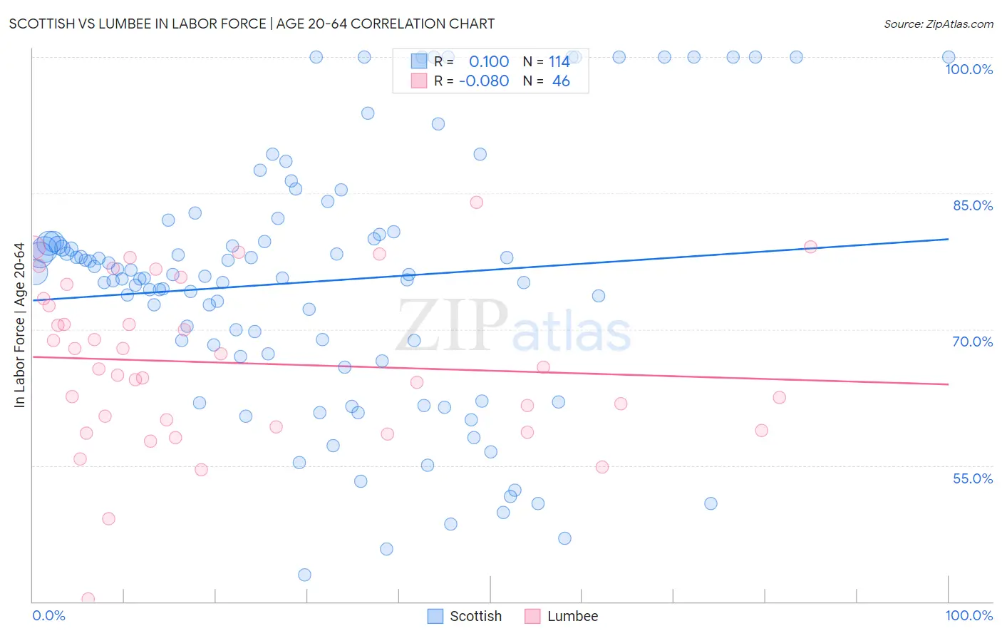 Scottish vs Lumbee In Labor Force | Age 20-64