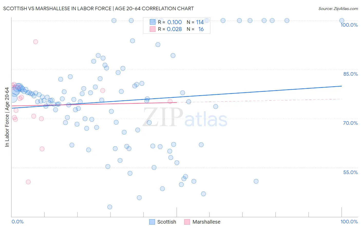 Scottish vs Marshallese In Labor Force | Age 20-64