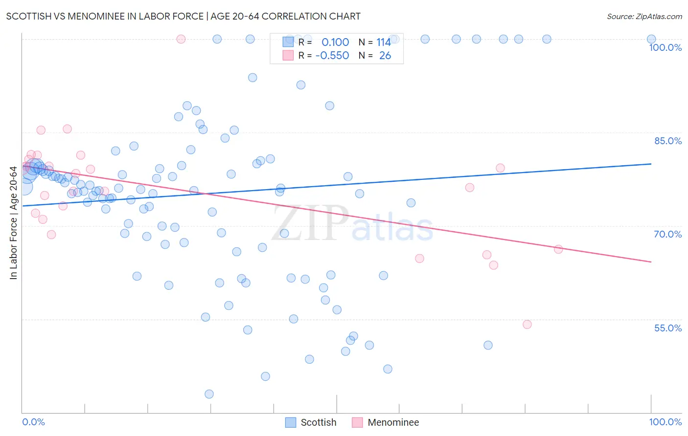 Scottish vs Menominee In Labor Force | Age 20-64