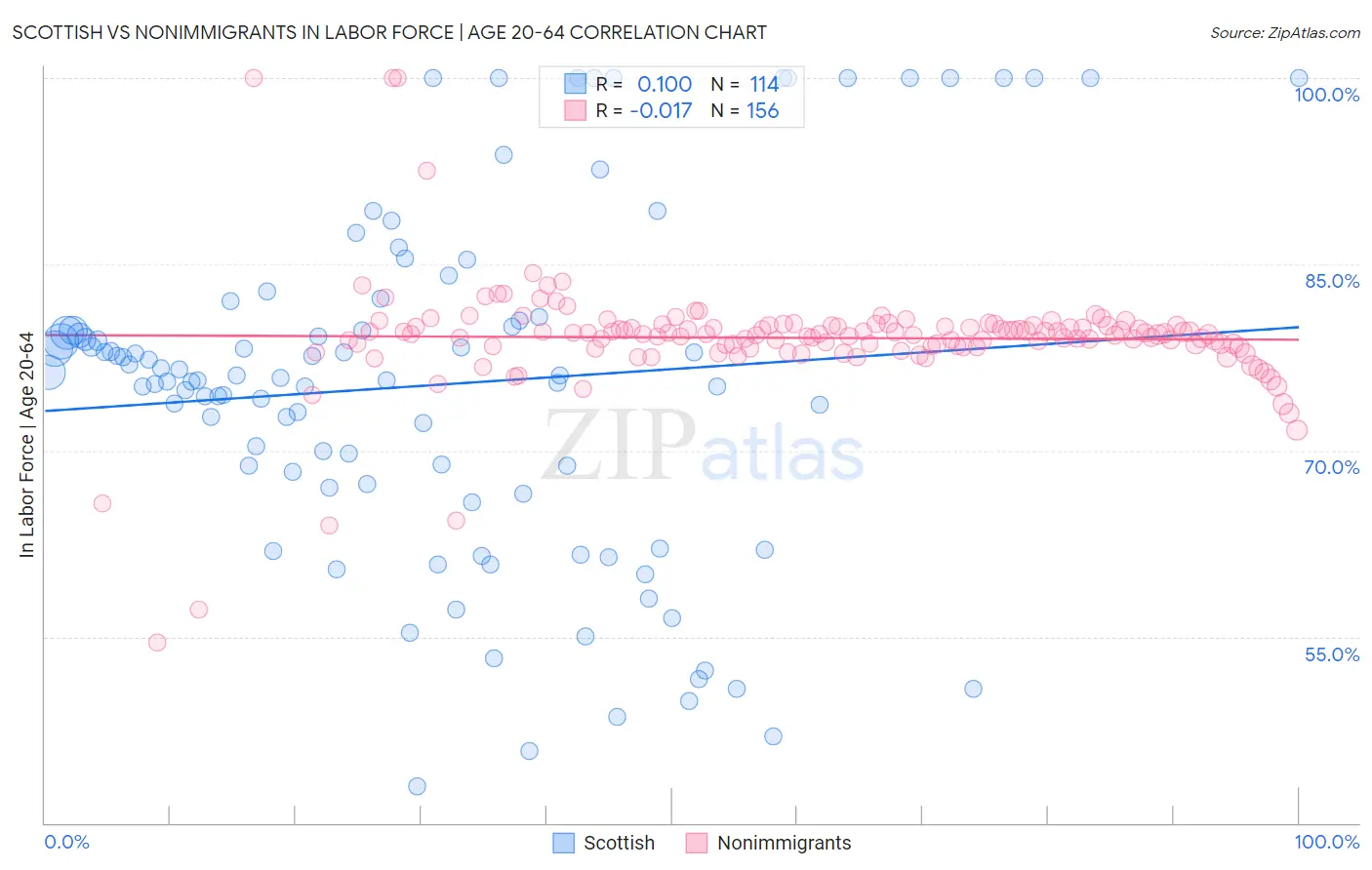 Scottish vs Nonimmigrants In Labor Force | Age 20-64
