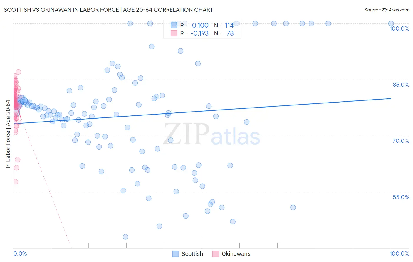 Scottish vs Okinawan In Labor Force | Age 20-64