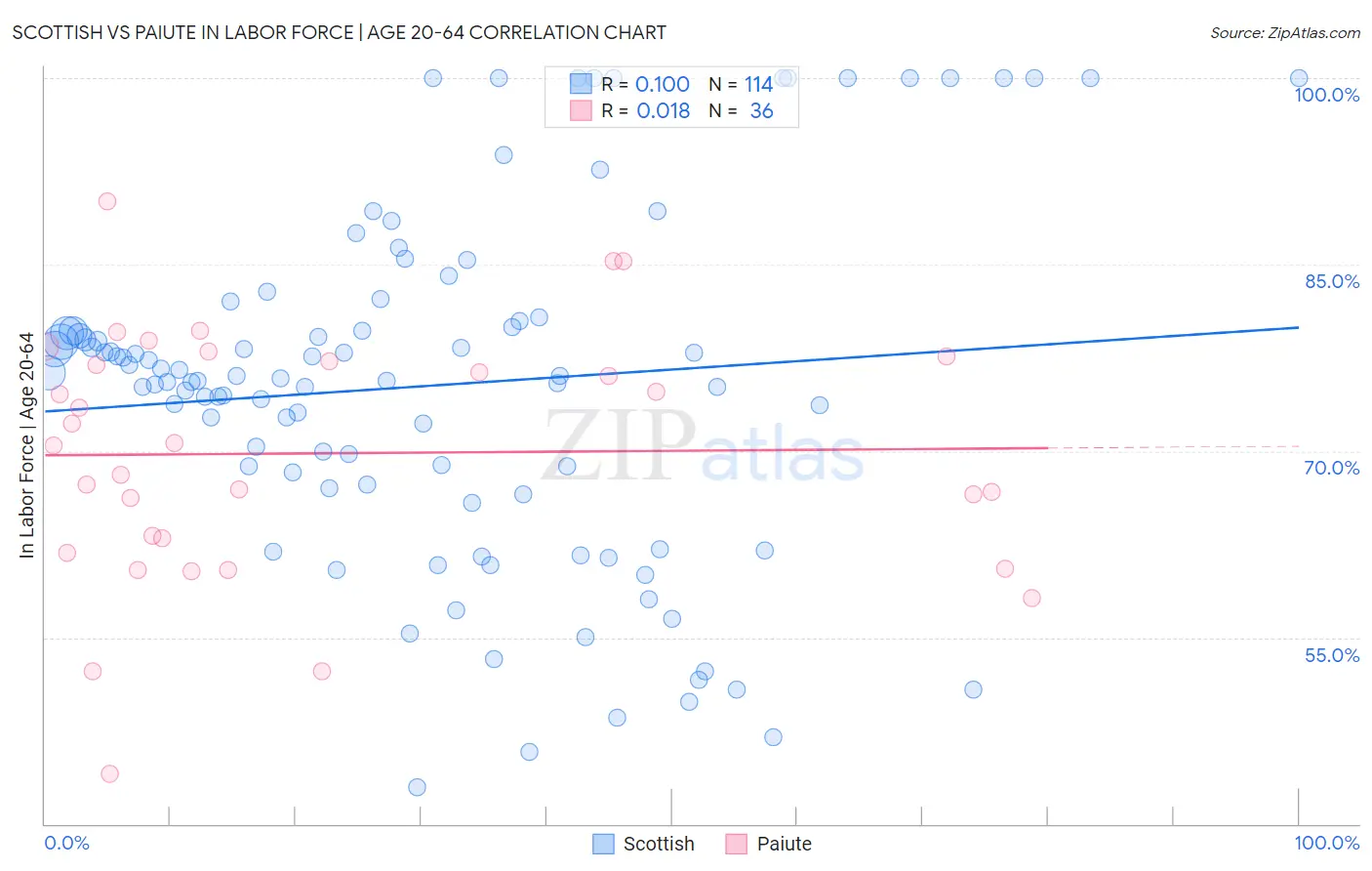 Scottish vs Paiute In Labor Force | Age 20-64