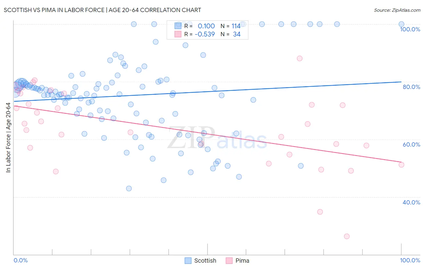 Scottish vs Pima In Labor Force | Age 20-64