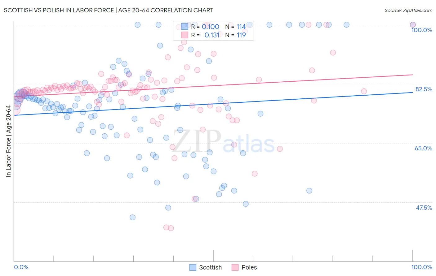 Scottish vs Polish In Labor Force | Age 20-64
