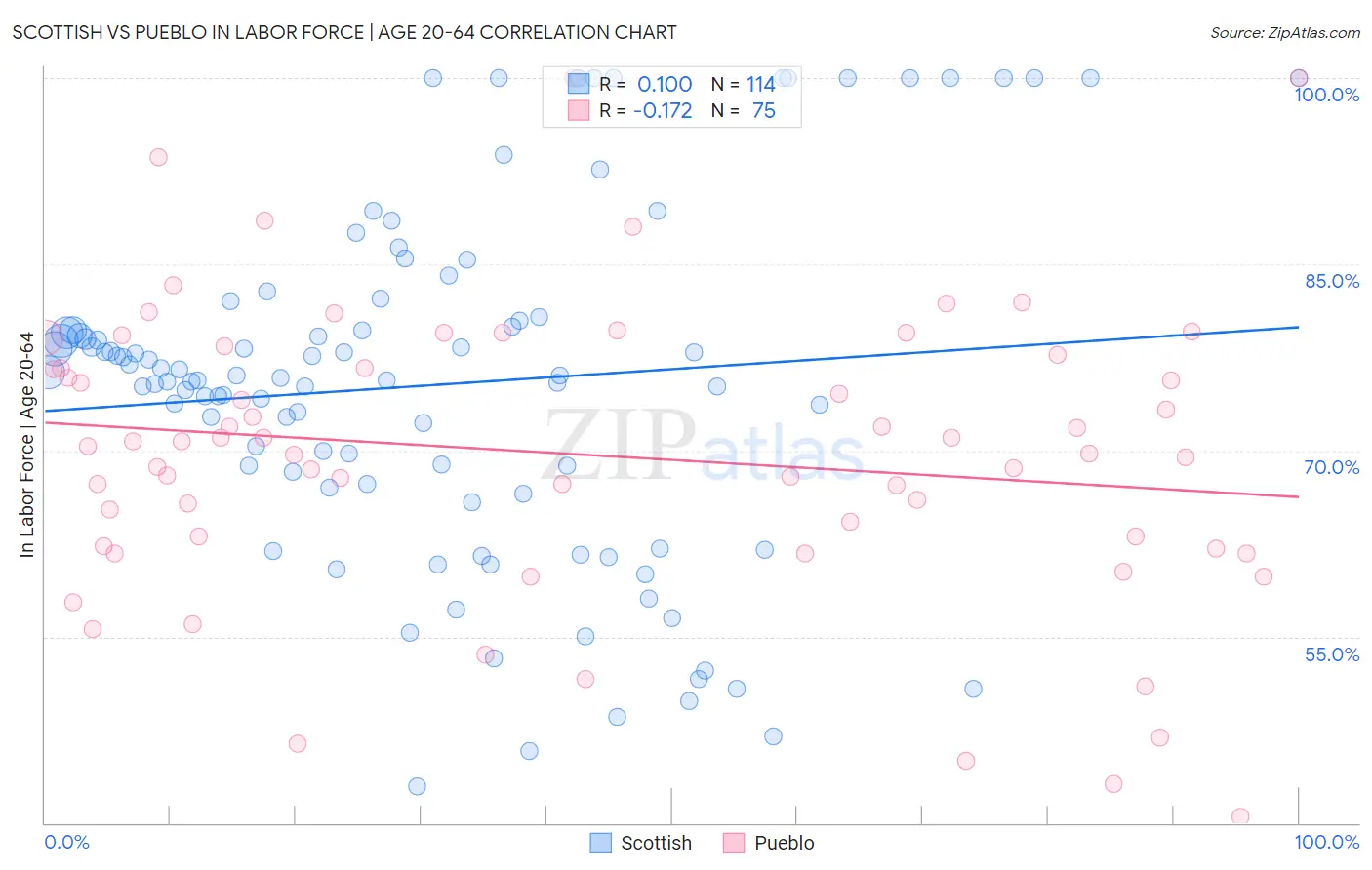 Scottish vs Pueblo In Labor Force | Age 20-64