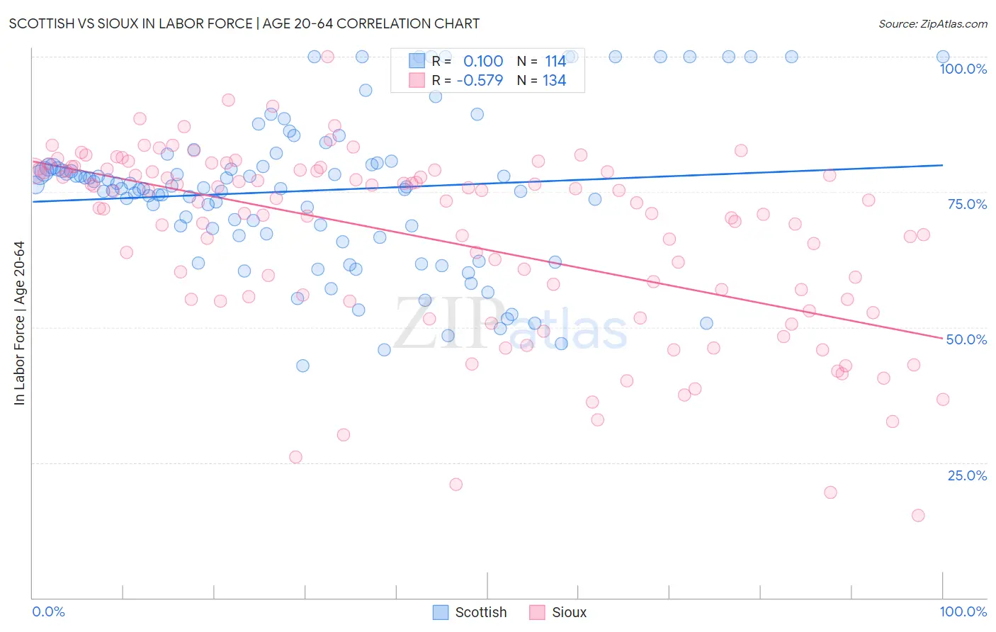 Scottish vs Sioux In Labor Force | Age 20-64