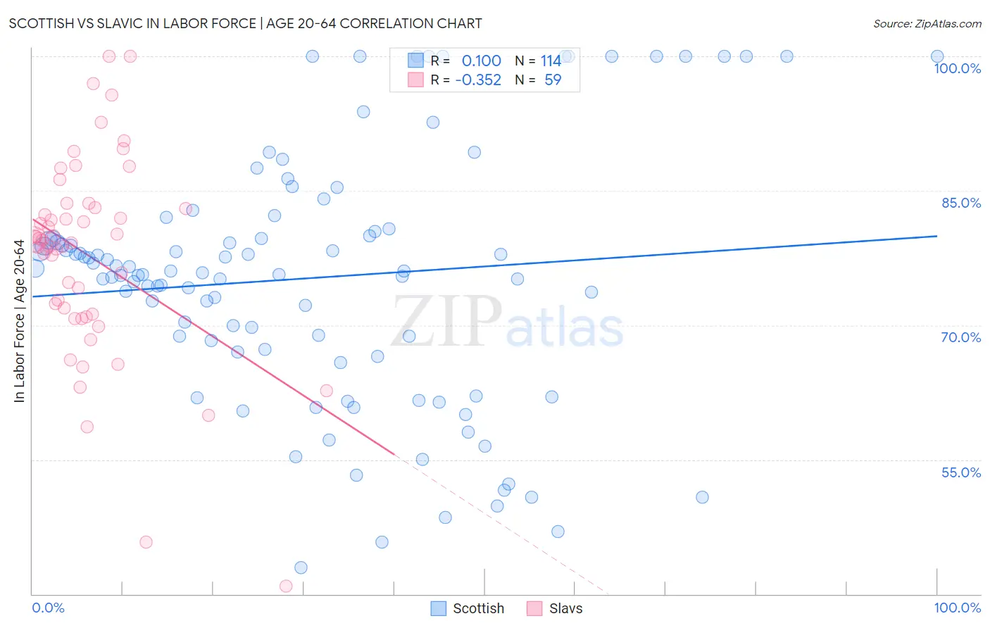 Scottish vs Slavic In Labor Force | Age 20-64
