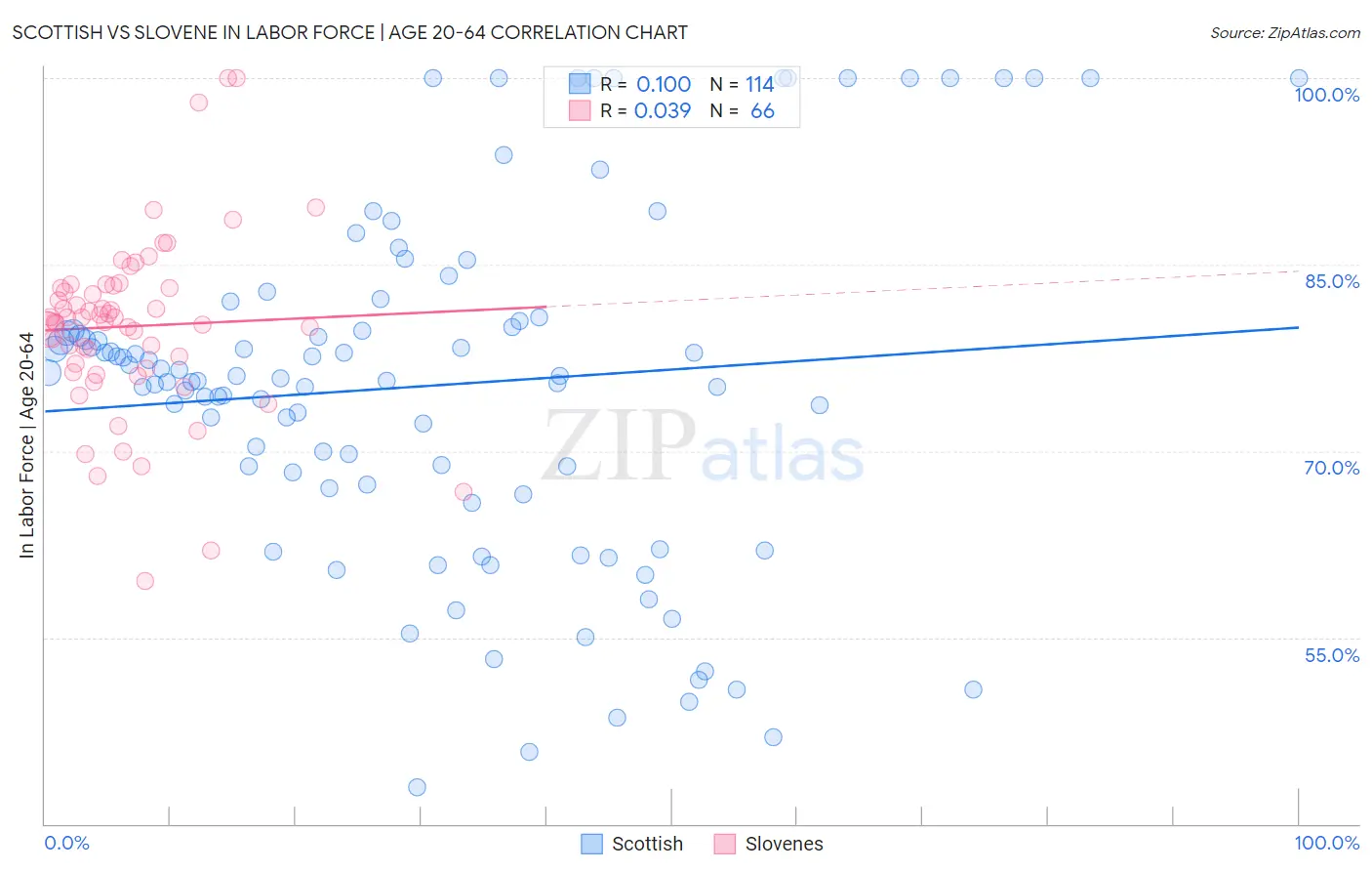 Scottish vs Slovene In Labor Force | Age 20-64