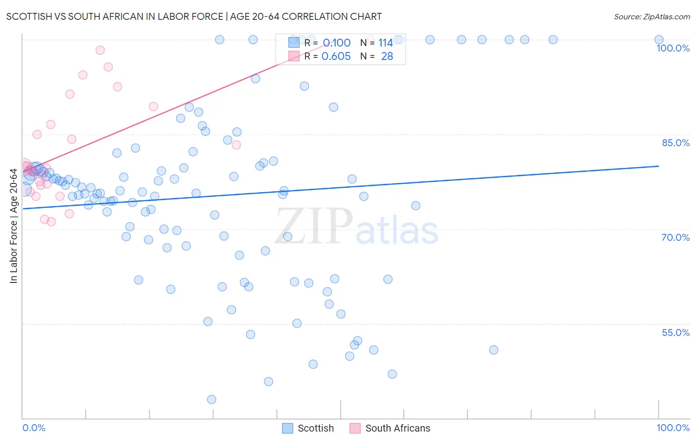 Scottish vs South African In Labor Force | Age 20-64