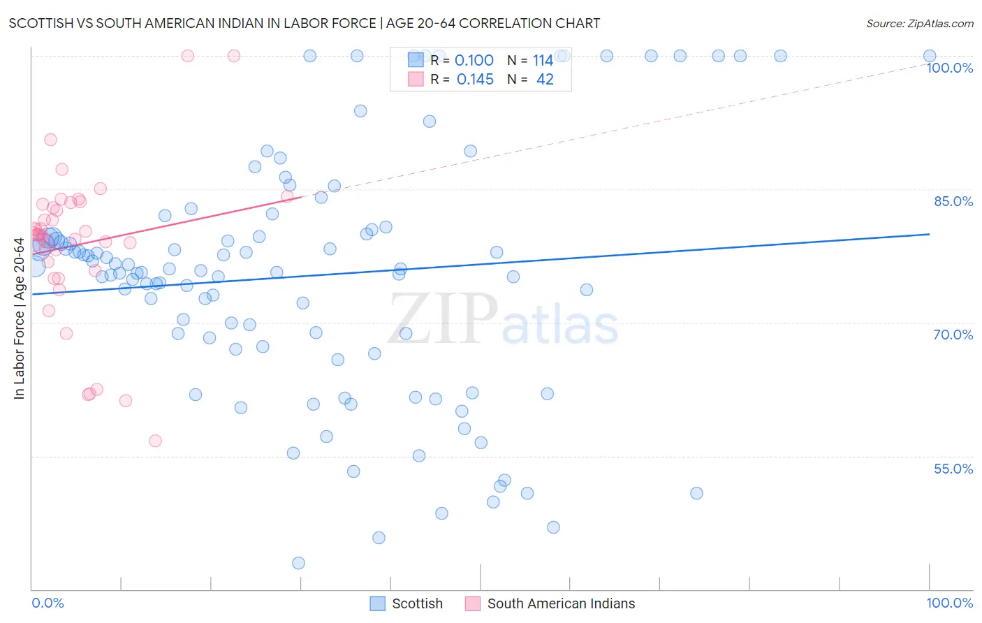 Scottish vs South American Indian In Labor Force | Age 20-64