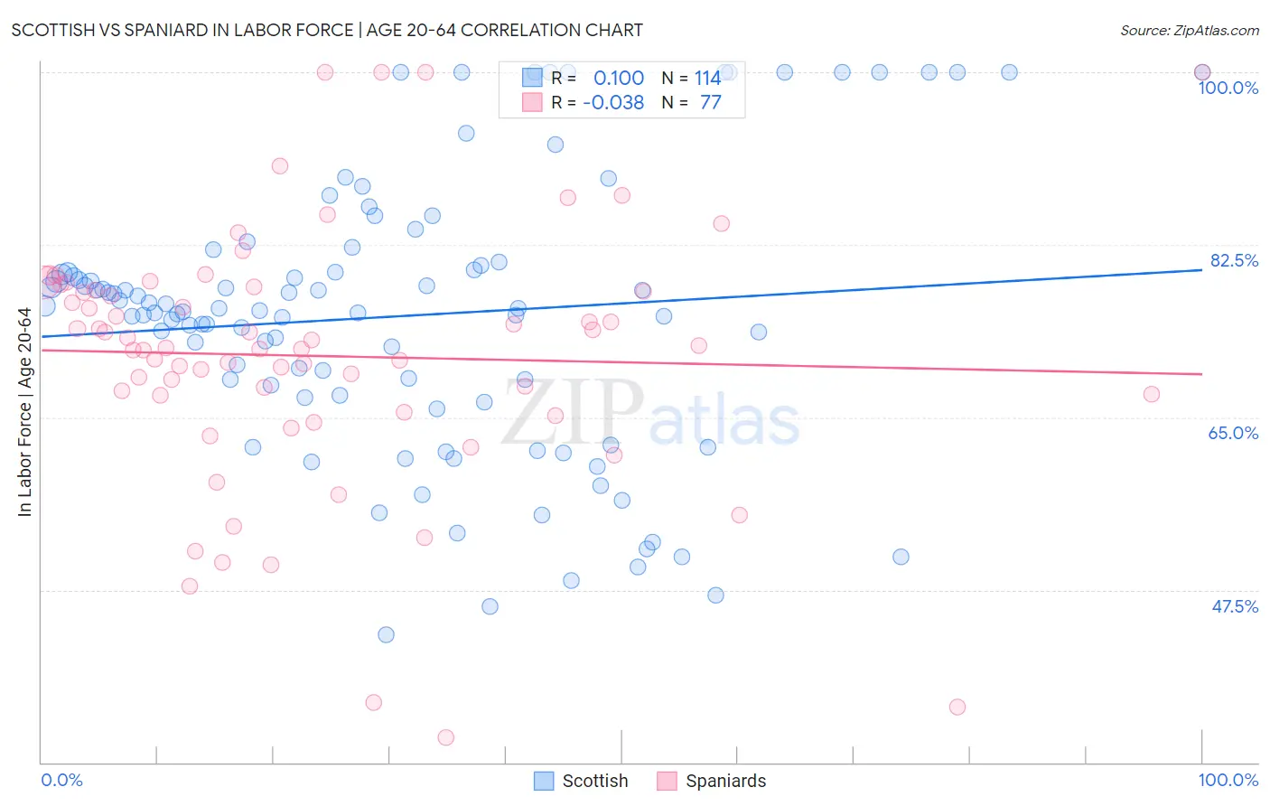 Scottish vs Spaniard In Labor Force | Age 20-64