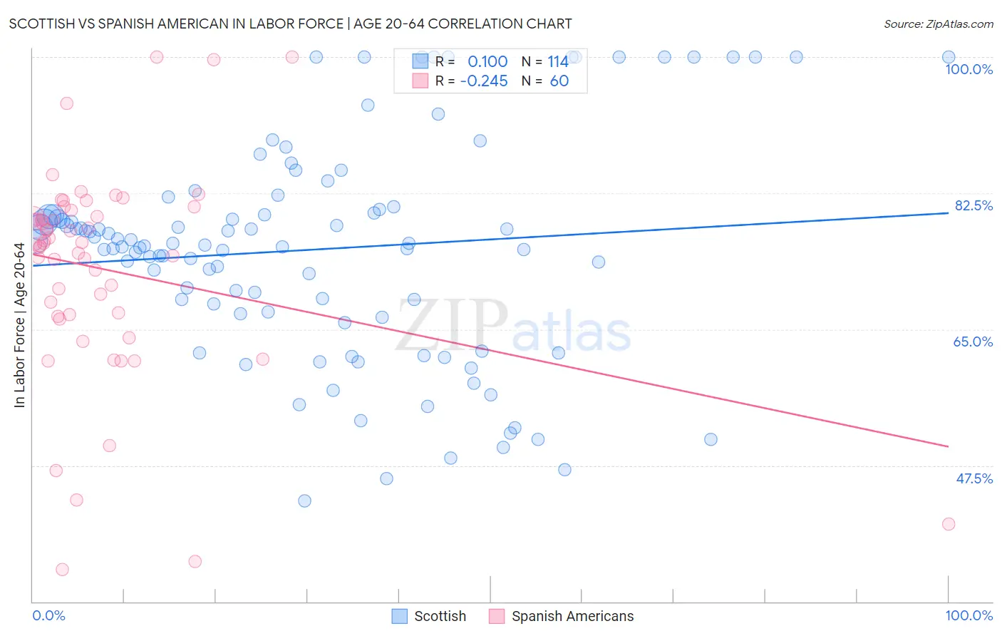 Scottish vs Spanish American In Labor Force | Age 20-64