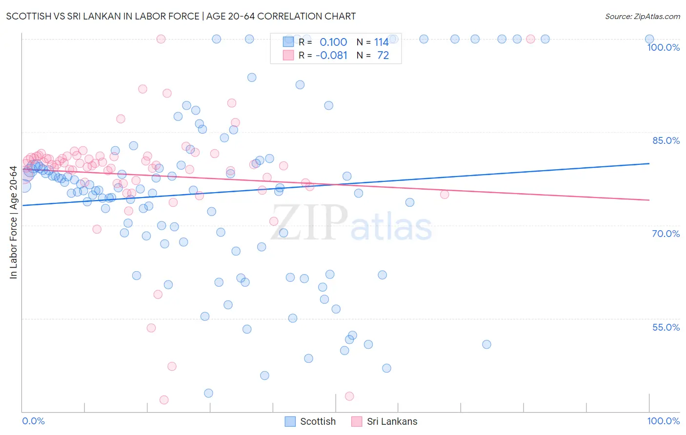 Scottish vs Sri Lankan In Labor Force | Age 20-64