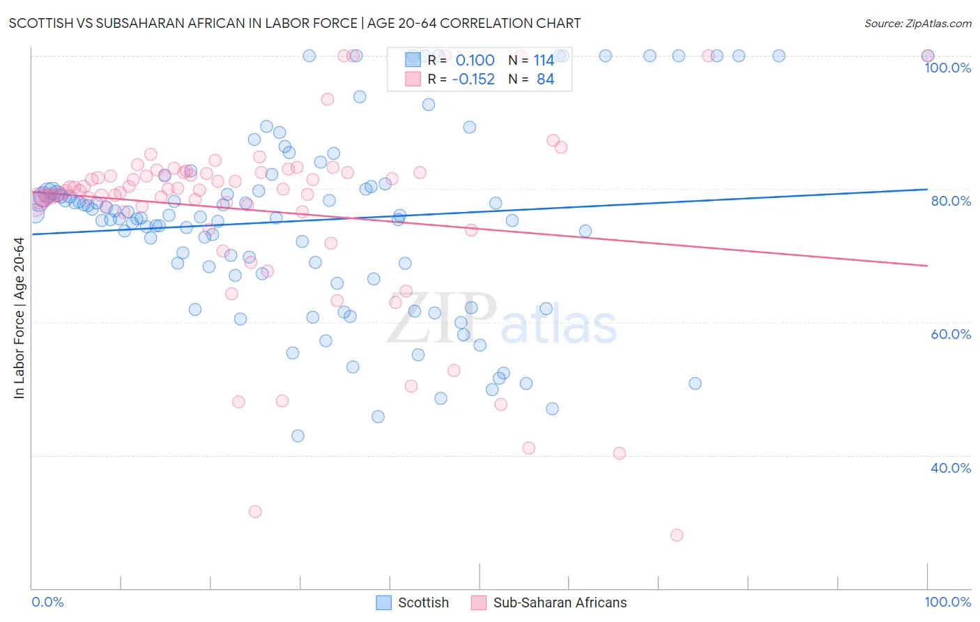 Scottish vs Subsaharan African In Labor Force | Age 20-64