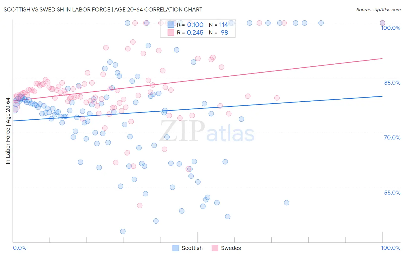 Scottish vs Swedish In Labor Force | Age 20-64