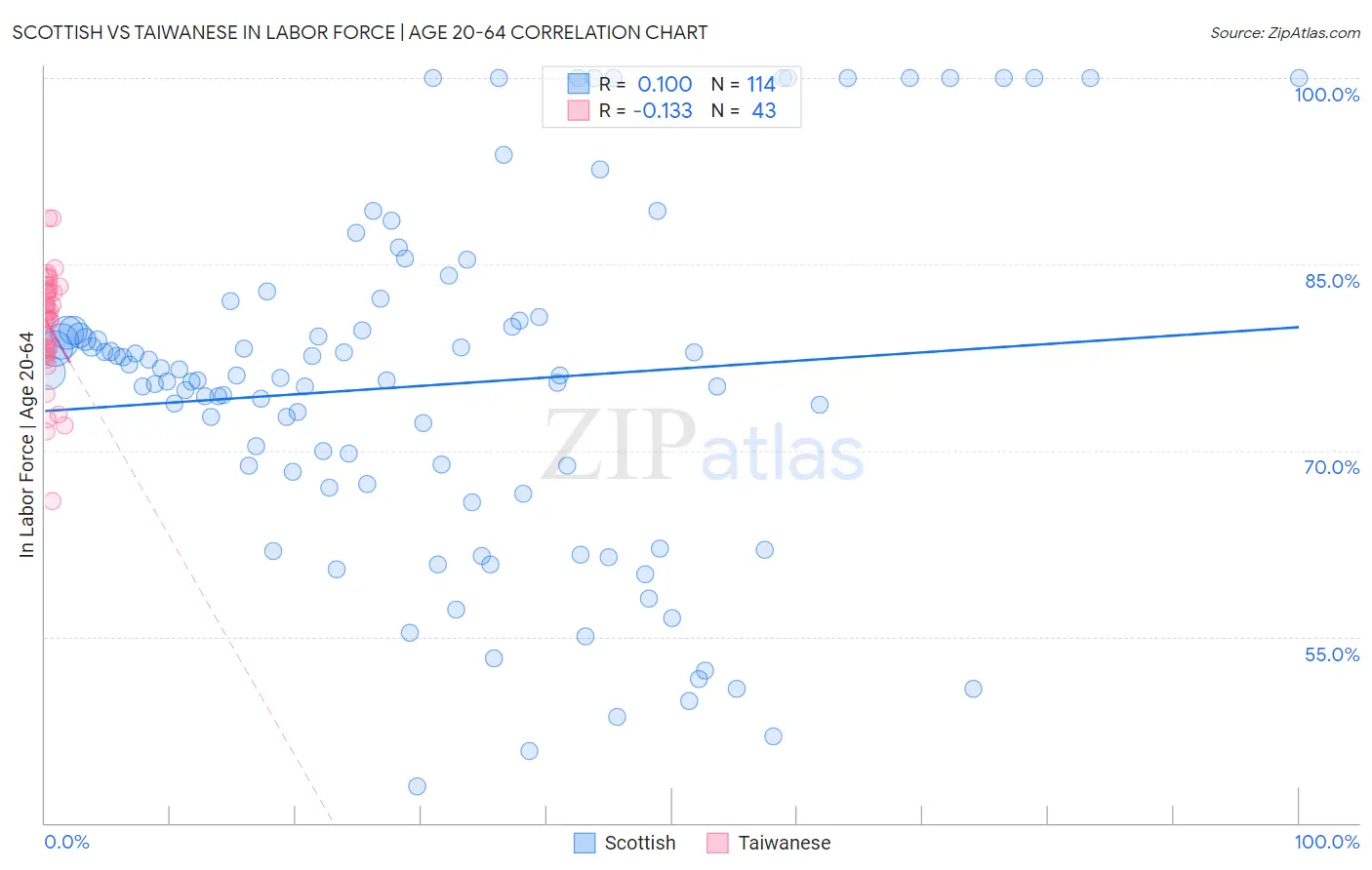 Scottish vs Taiwanese In Labor Force | Age 20-64