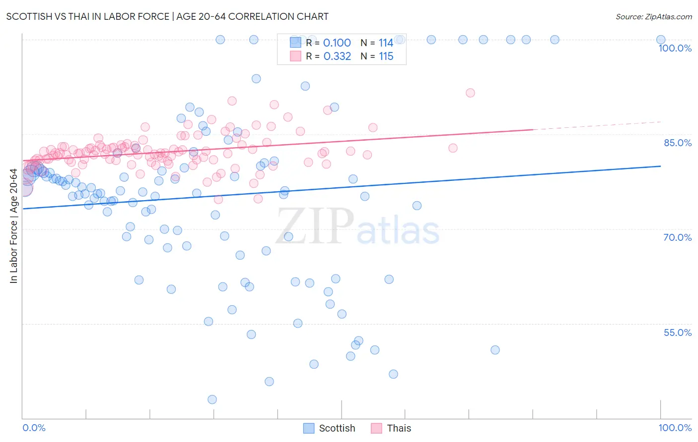 Scottish vs Thai In Labor Force | Age 20-64