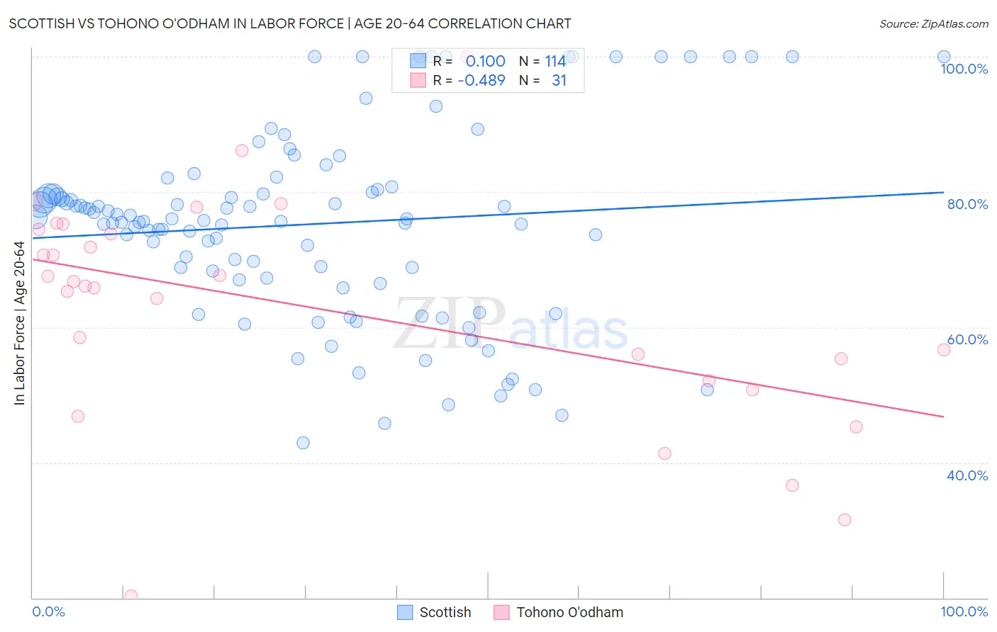 Scottish vs Tohono O'odham In Labor Force | Age 20-64