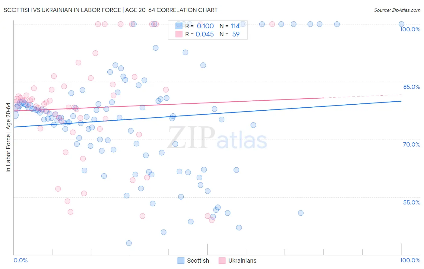 Scottish vs Ukrainian In Labor Force | Age 20-64