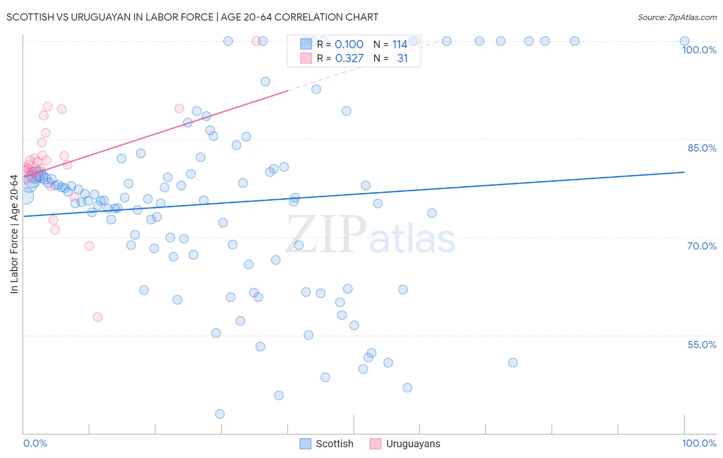 Scottish vs Uruguayan In Labor Force | Age 20-64