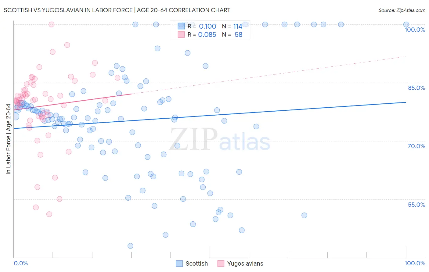 Scottish vs Yugoslavian In Labor Force | Age 20-64