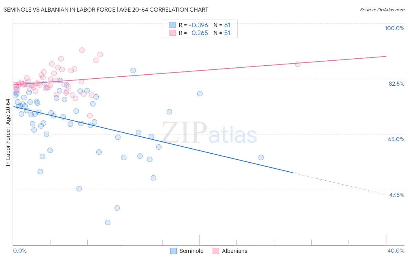 Seminole vs Albanian In Labor Force | Age 20-64