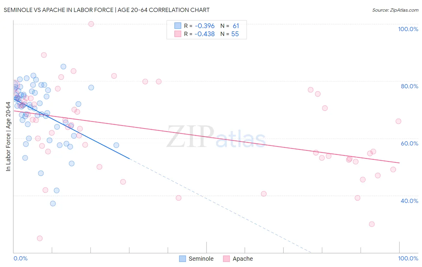 Seminole vs Apache In Labor Force | Age 20-64