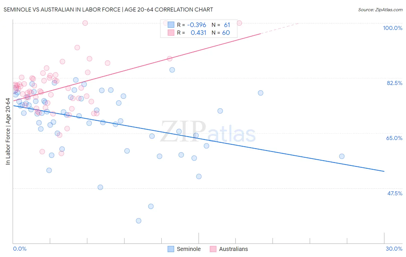 Seminole vs Australian In Labor Force | Age 20-64