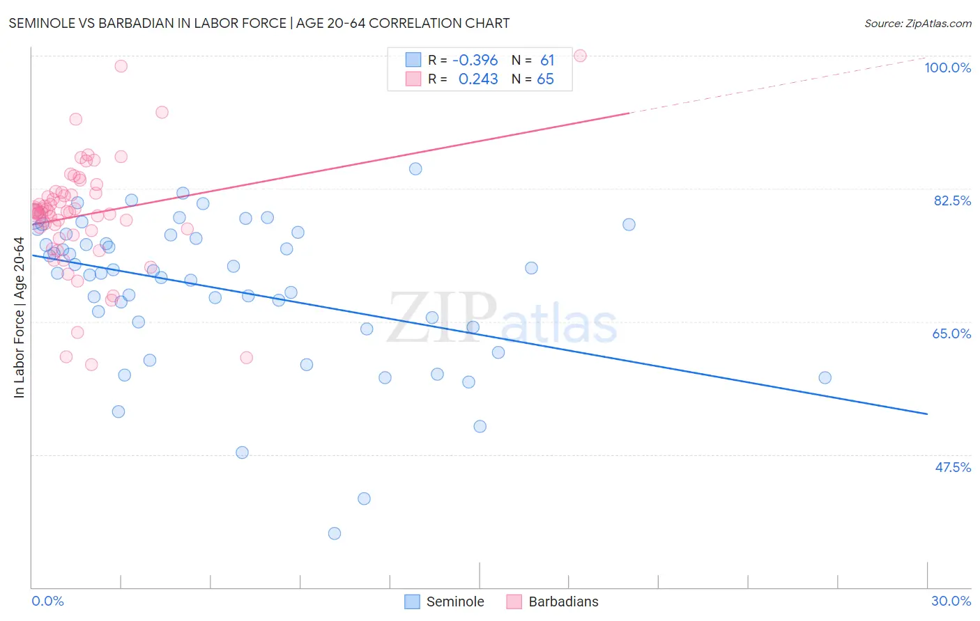 Seminole vs Barbadian In Labor Force | Age 20-64