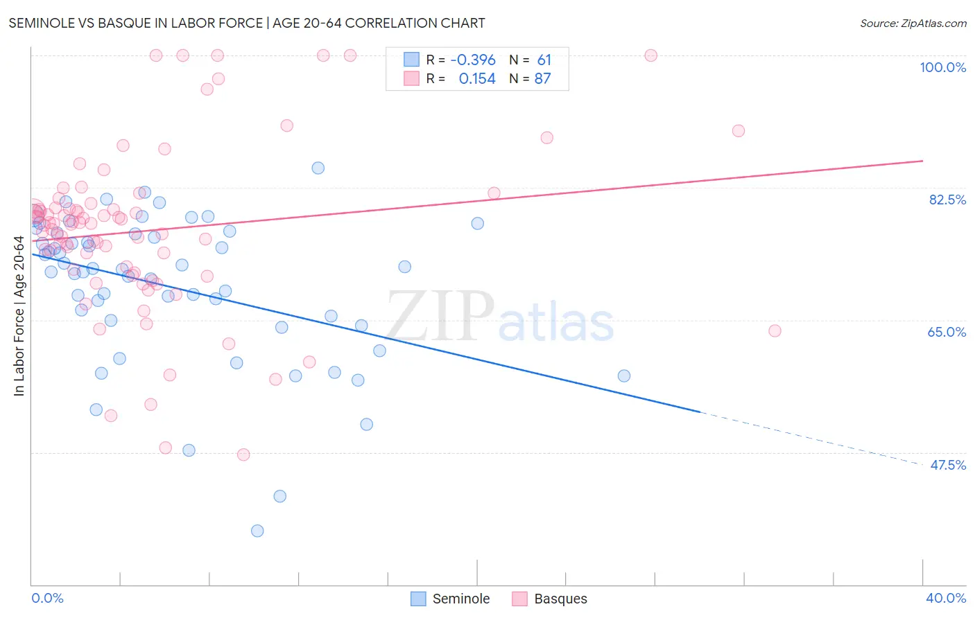 Seminole vs Basque In Labor Force | Age 20-64