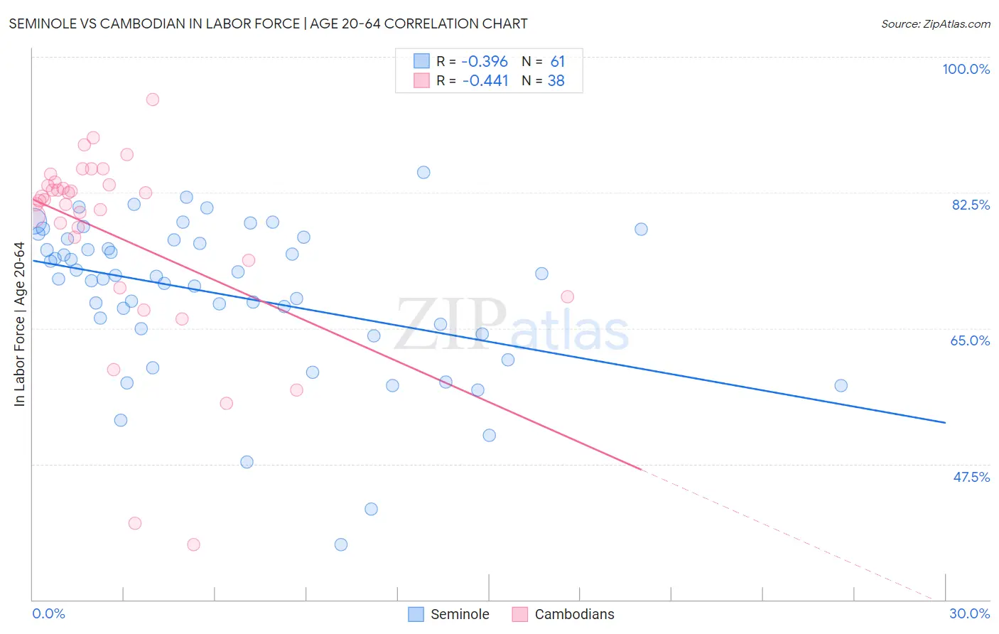 Seminole vs Cambodian In Labor Force | Age 20-64