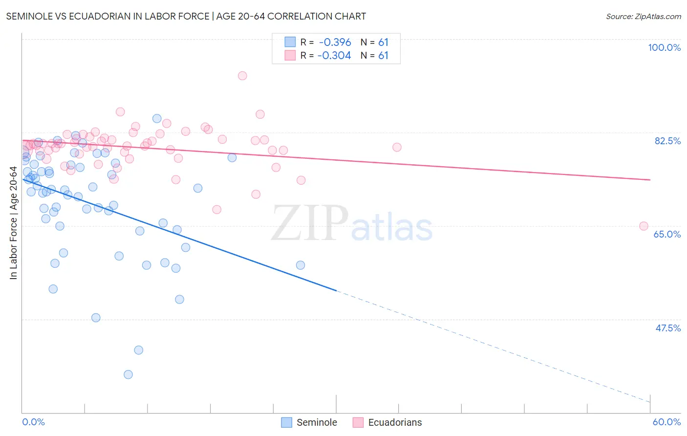 Seminole vs Ecuadorian In Labor Force | Age 20-64