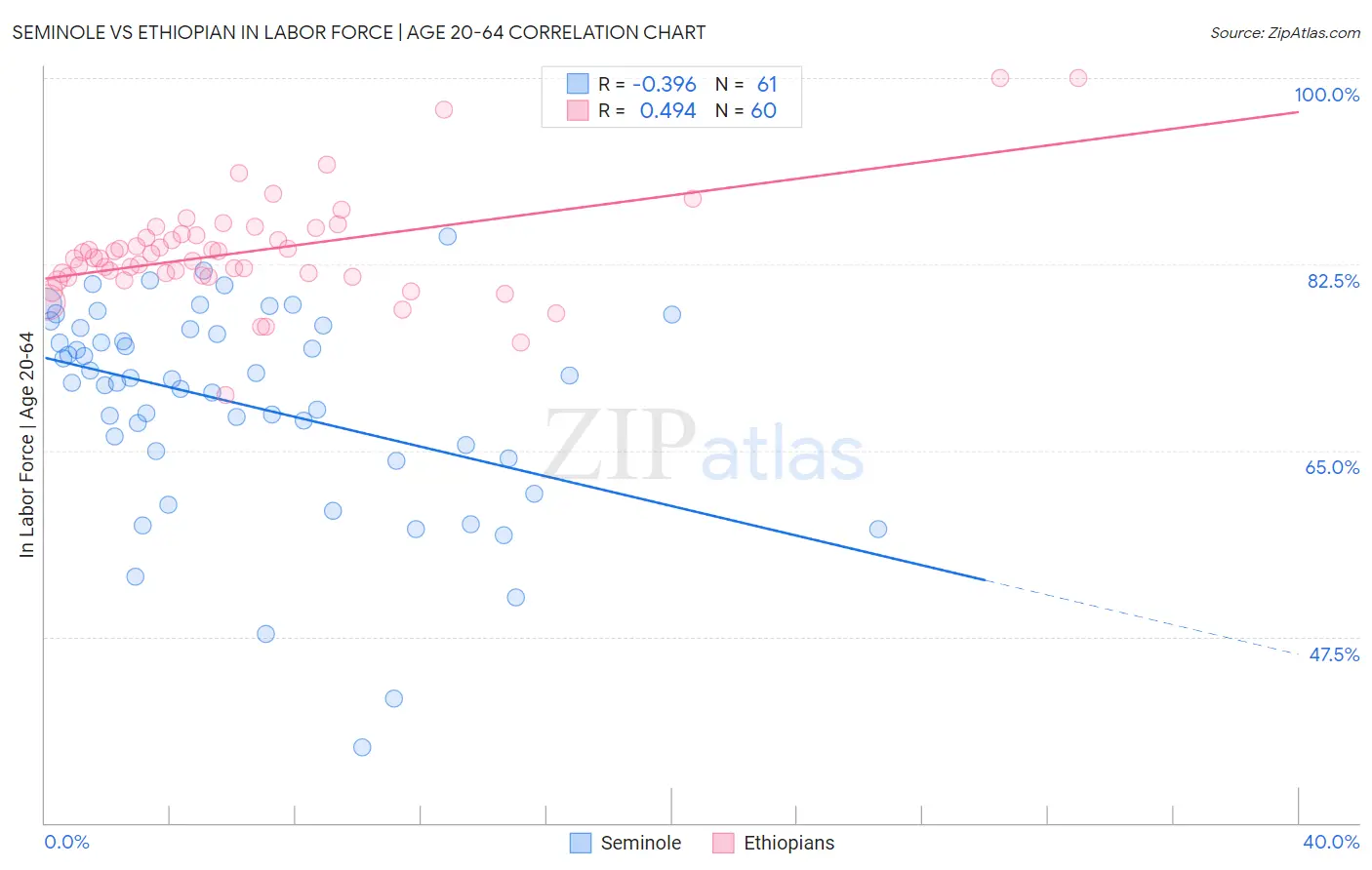 Seminole vs Ethiopian In Labor Force | Age 20-64