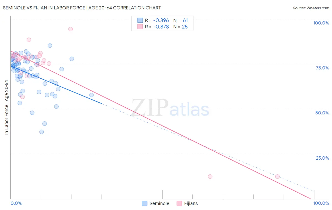 Seminole vs Fijian In Labor Force | Age 20-64