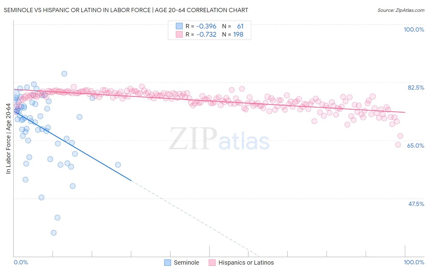 Seminole vs Hispanic or Latino In Labor Force | Age 20-64