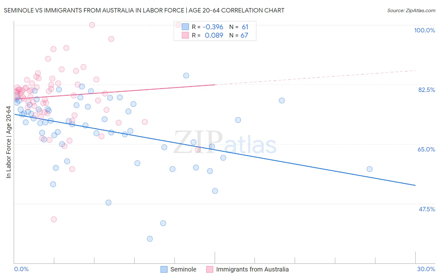 Seminole vs Immigrants from Australia In Labor Force | Age 20-64