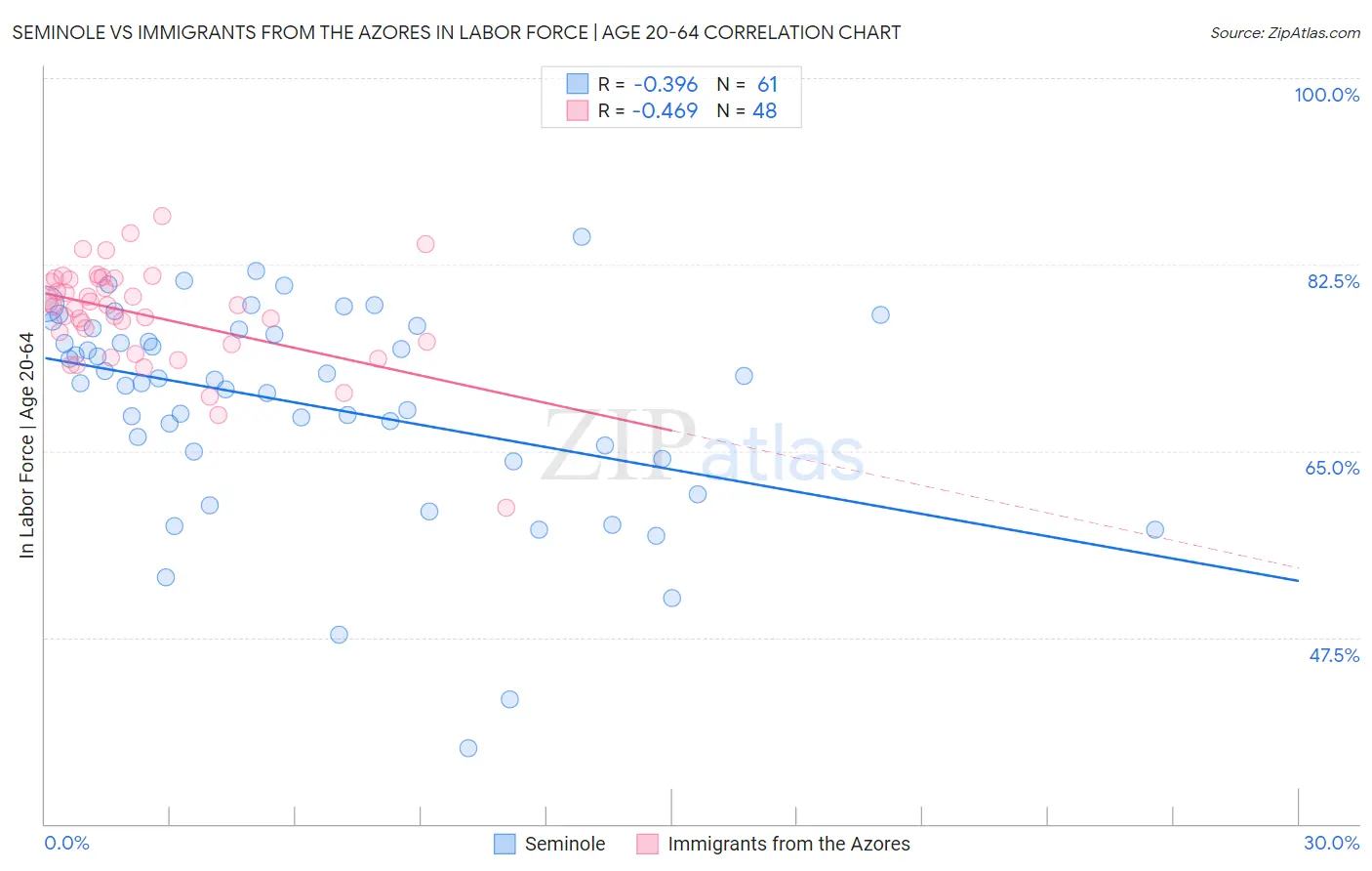 Seminole vs Immigrants from the Azores In Labor Force | Age 20-64