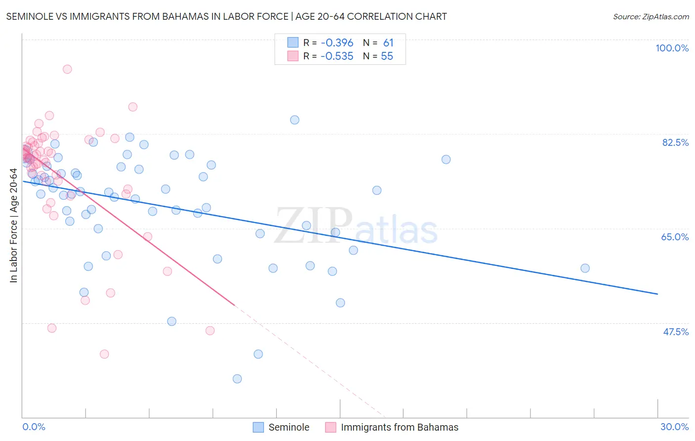 Seminole vs Immigrants from Bahamas In Labor Force | Age 20-64