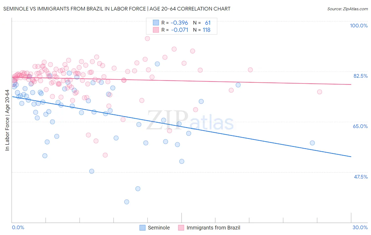 Seminole vs Immigrants from Brazil In Labor Force | Age 20-64