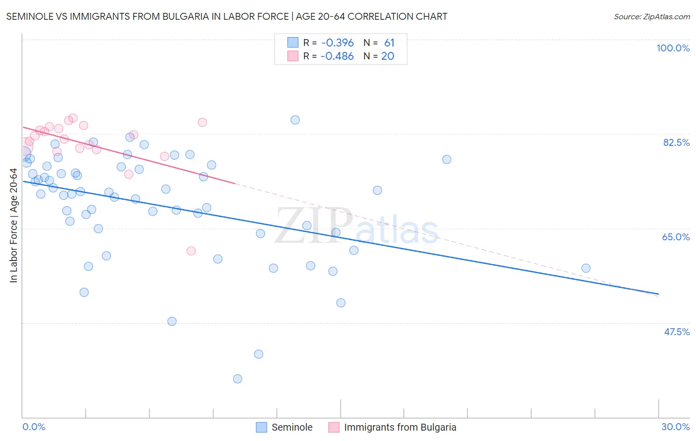 Seminole vs Immigrants from Bulgaria In Labor Force | Age 20-64