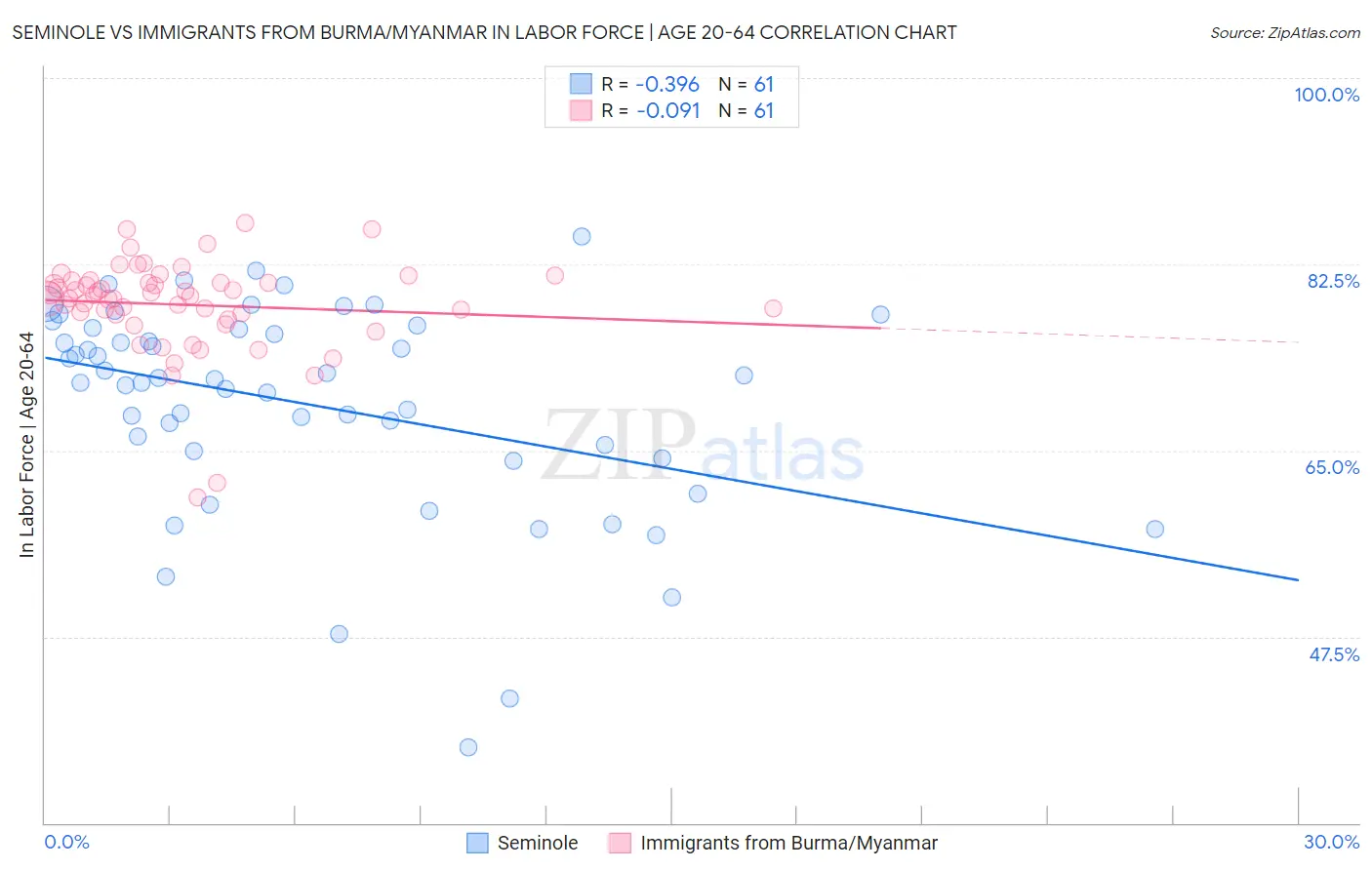 Seminole vs Immigrants from Burma/Myanmar In Labor Force | Age 20-64