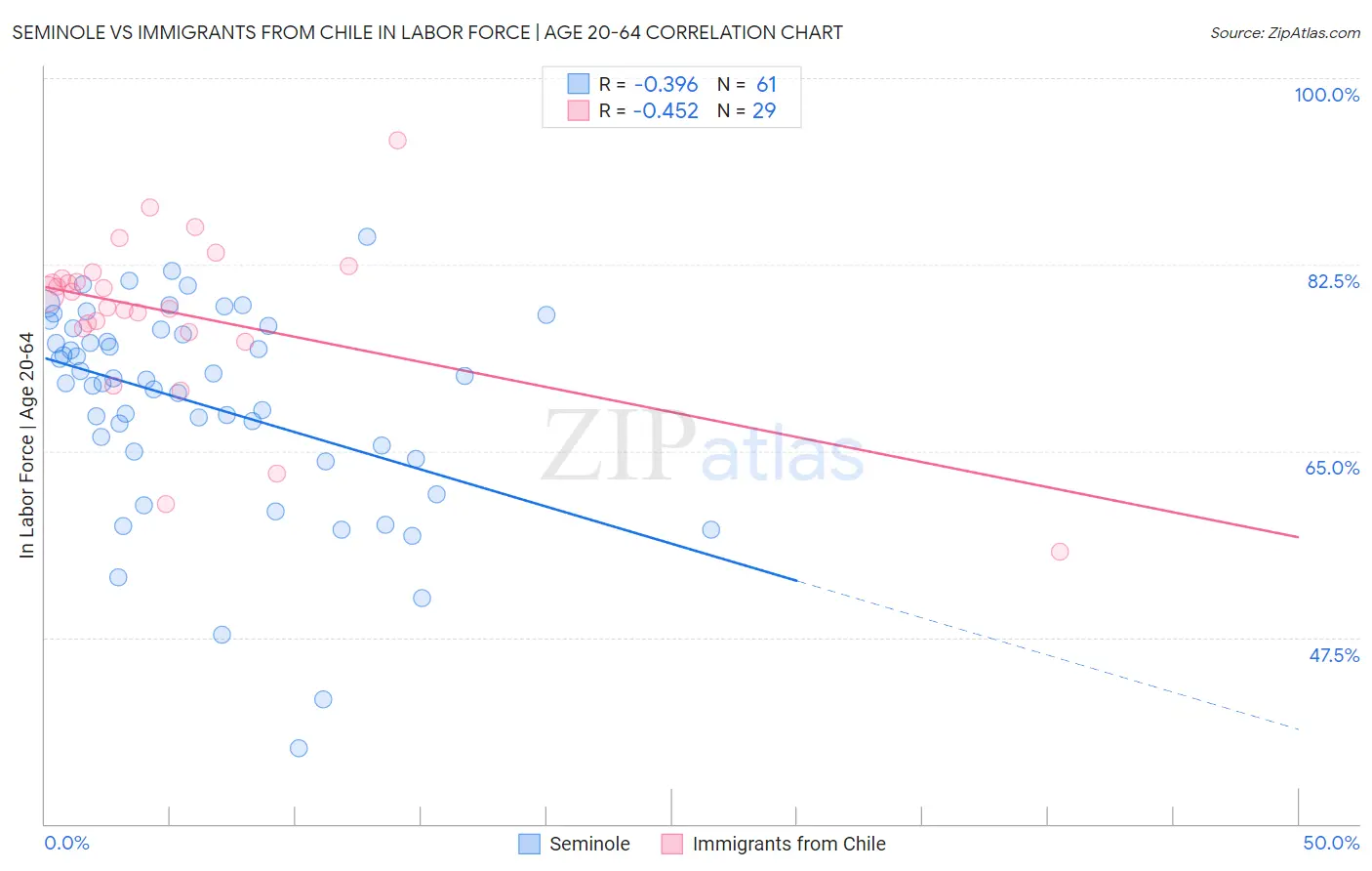 Seminole vs Immigrants from Chile In Labor Force | Age 20-64