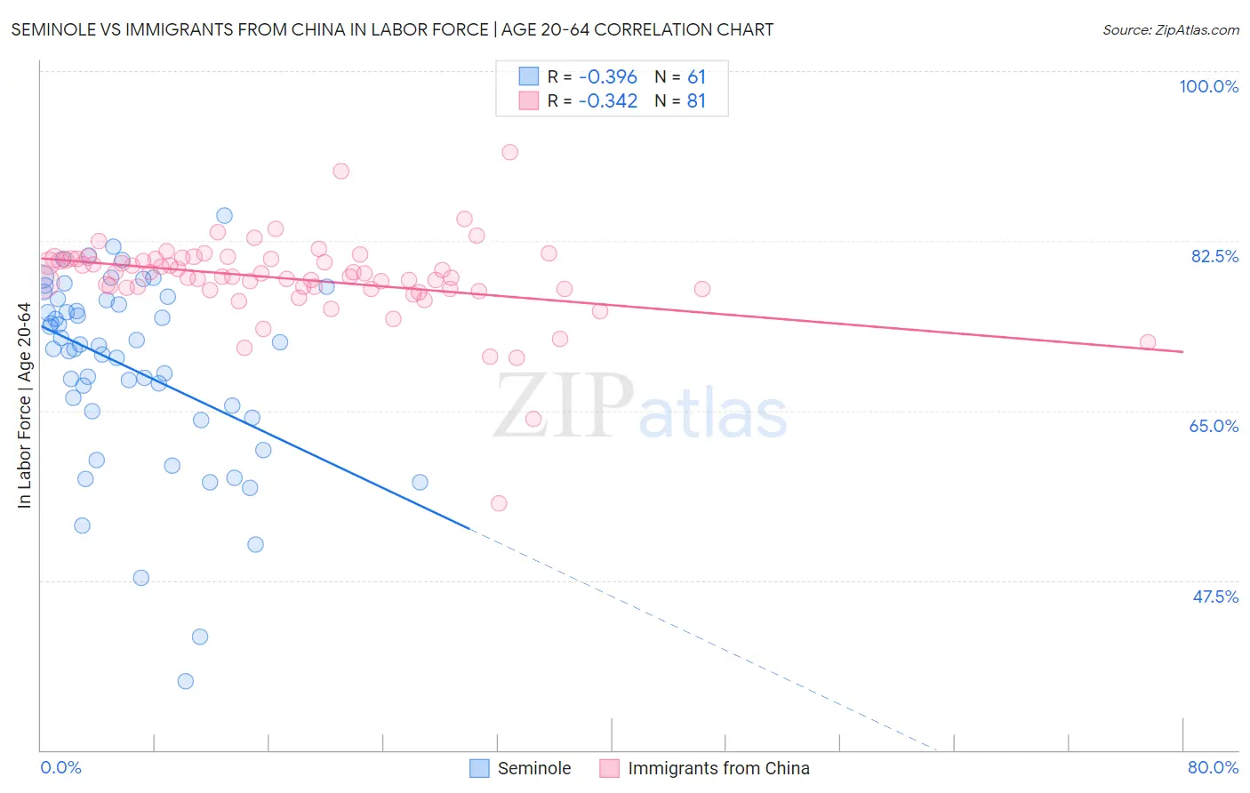 Seminole vs Immigrants from China In Labor Force | Age 20-64