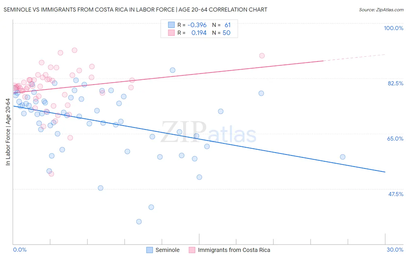 Seminole vs Immigrants from Costa Rica In Labor Force | Age 20-64