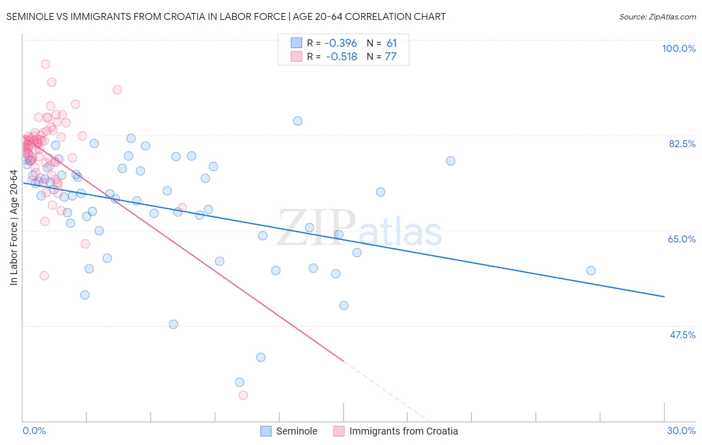 Seminole vs Immigrants from Croatia In Labor Force | Age 20-64